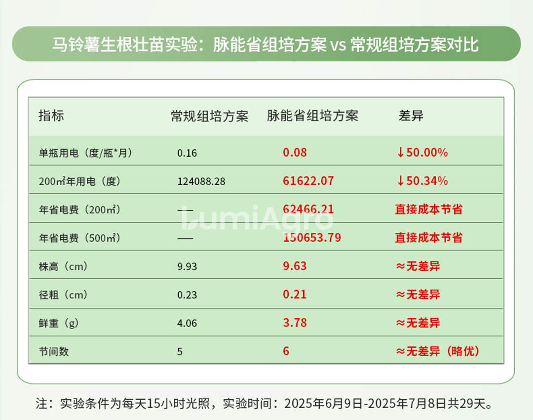 脉能省马铃薯组培数据