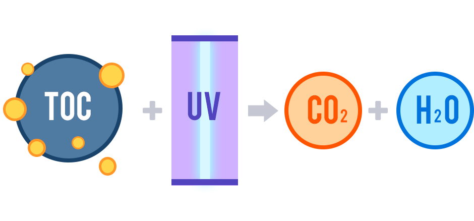GMY Technology 用于去除 TOC 的紫外线灯