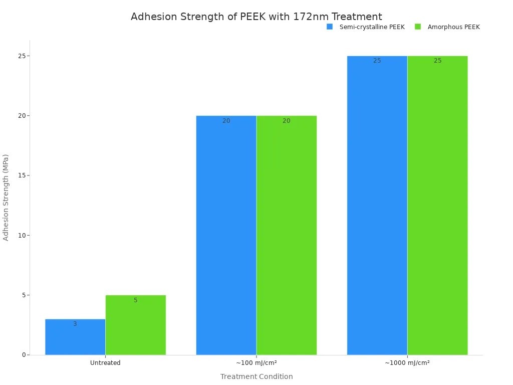 Bar chart comparing adhesion strength of semi-crystalline and amorphous PEEK under untreated, 100 mJ/cm&sup2;, and 1000 mJ/cm&sup2; 172nm treatment.