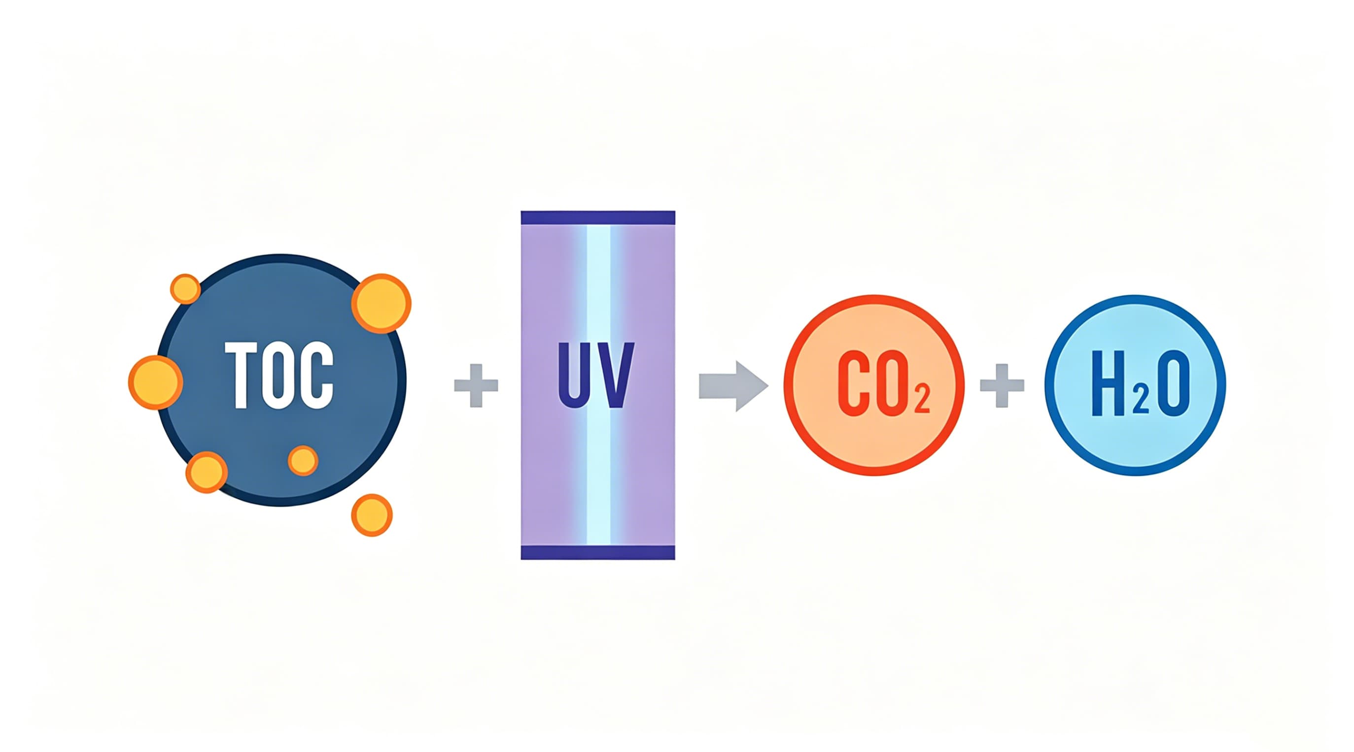 Ultrapure Water TOC Degradation excimer light