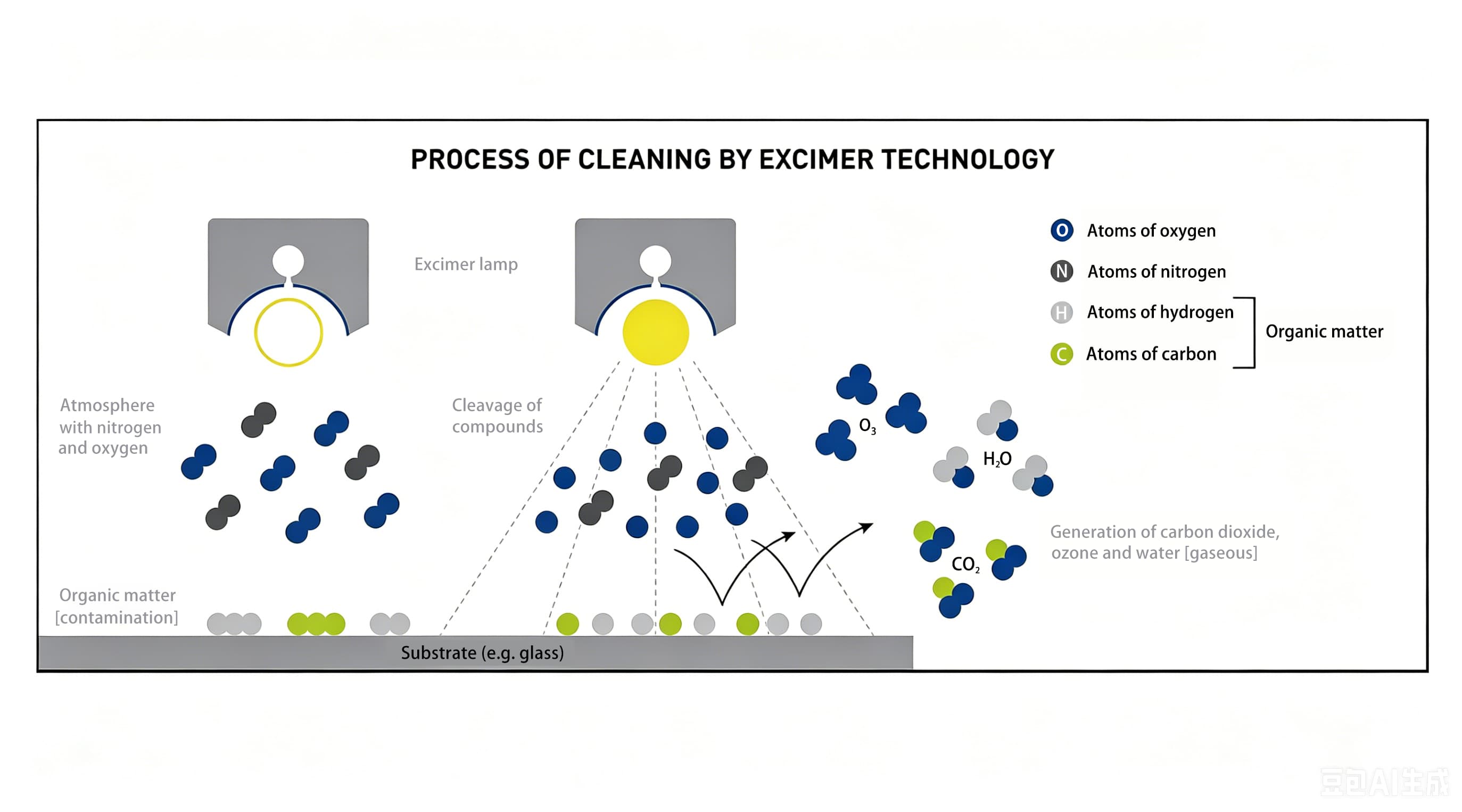 PROCESS OF CLEANING BY EXCIMER excimer light