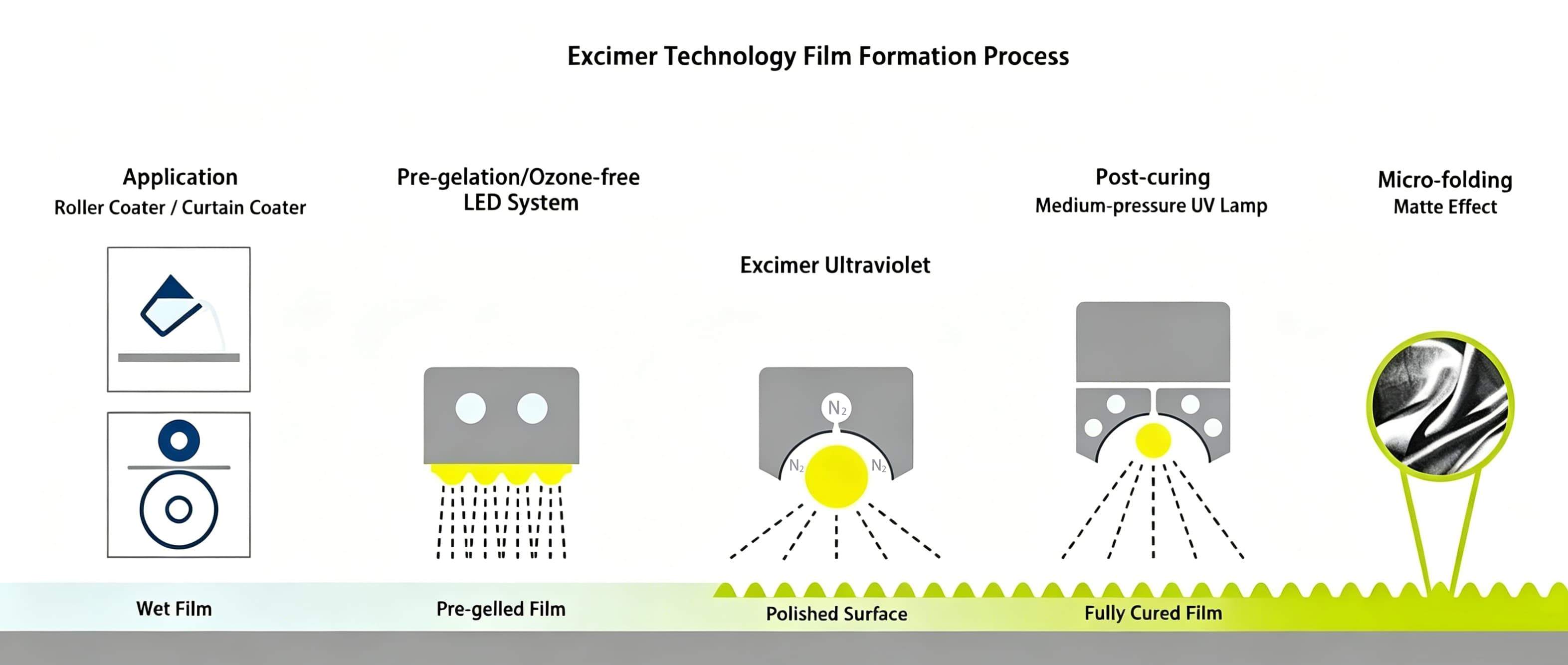 Photo-curing process Excimer Lamps